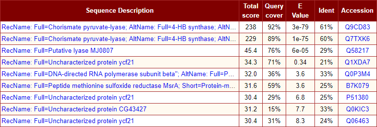 BLAST Tabular Summary