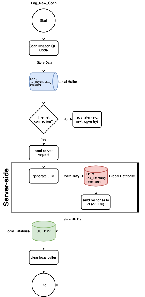 Flowchart