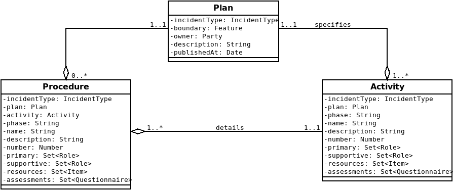 EMIS Plan Domain Model