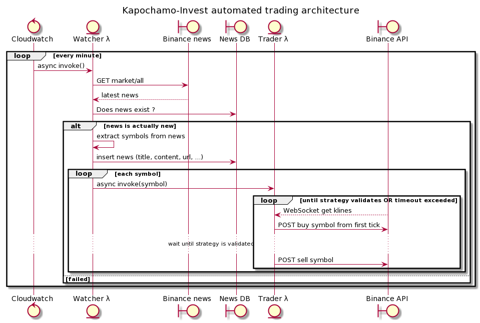 Kapochamo Invest Diagram