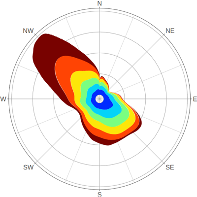 Wind rose