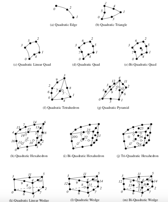 Nonlinear elements in VTK