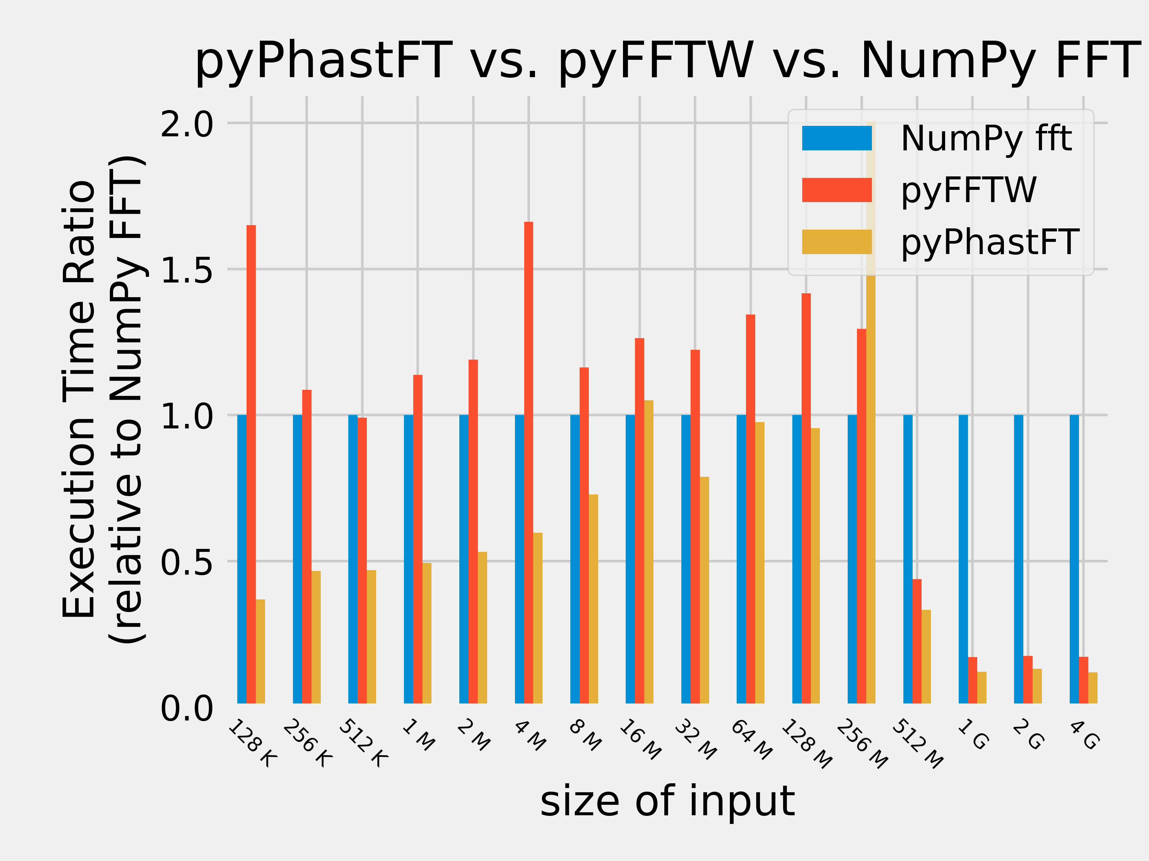 PhastFT vs. NumPy FFT vs. pyFFTW