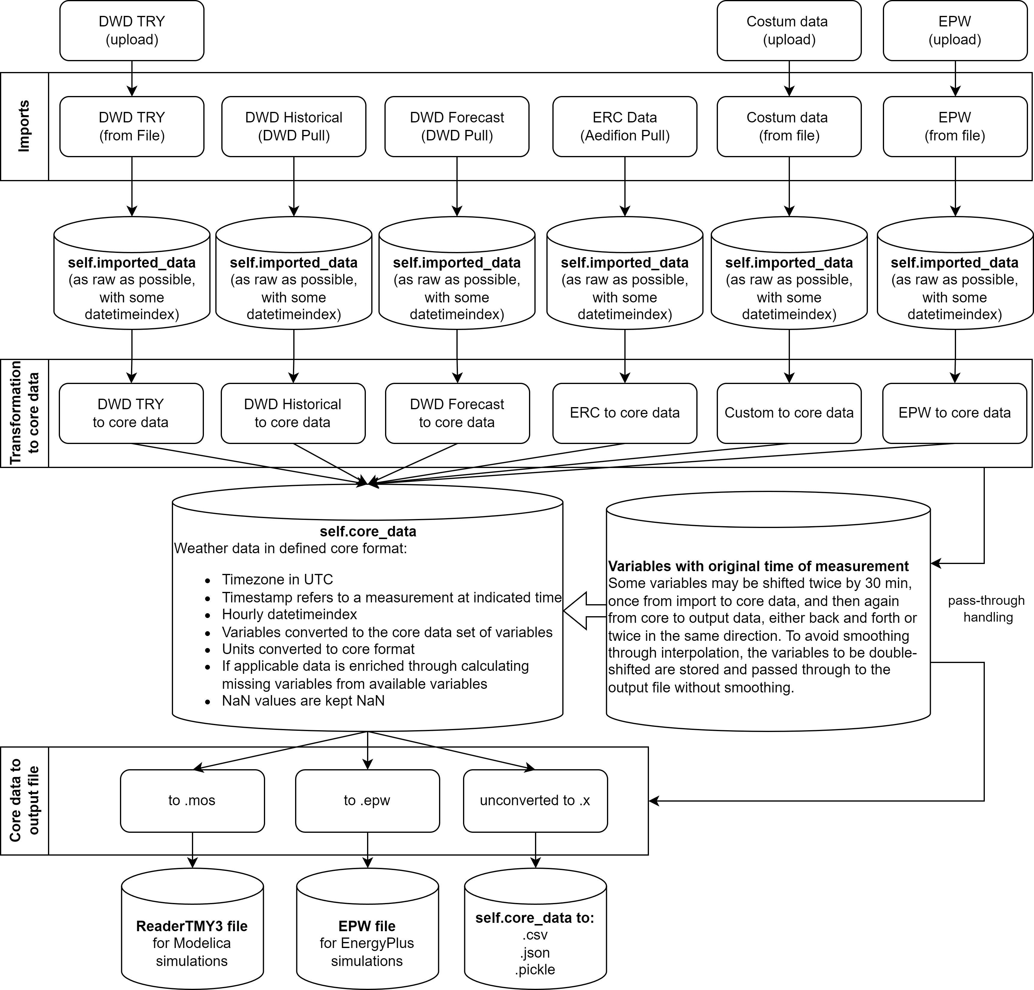 Weather Data Tool Diagram