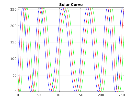 Solar Curve