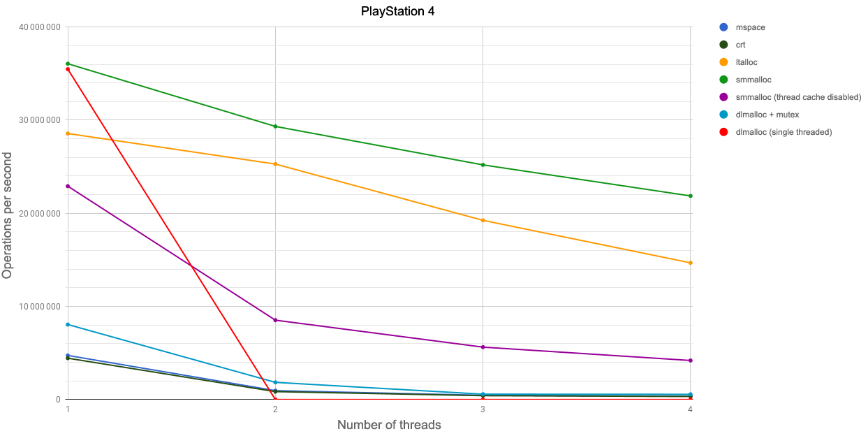 Performance comparison