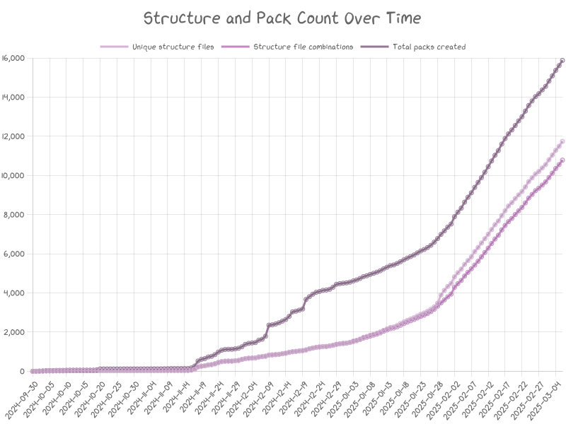 Usage graph