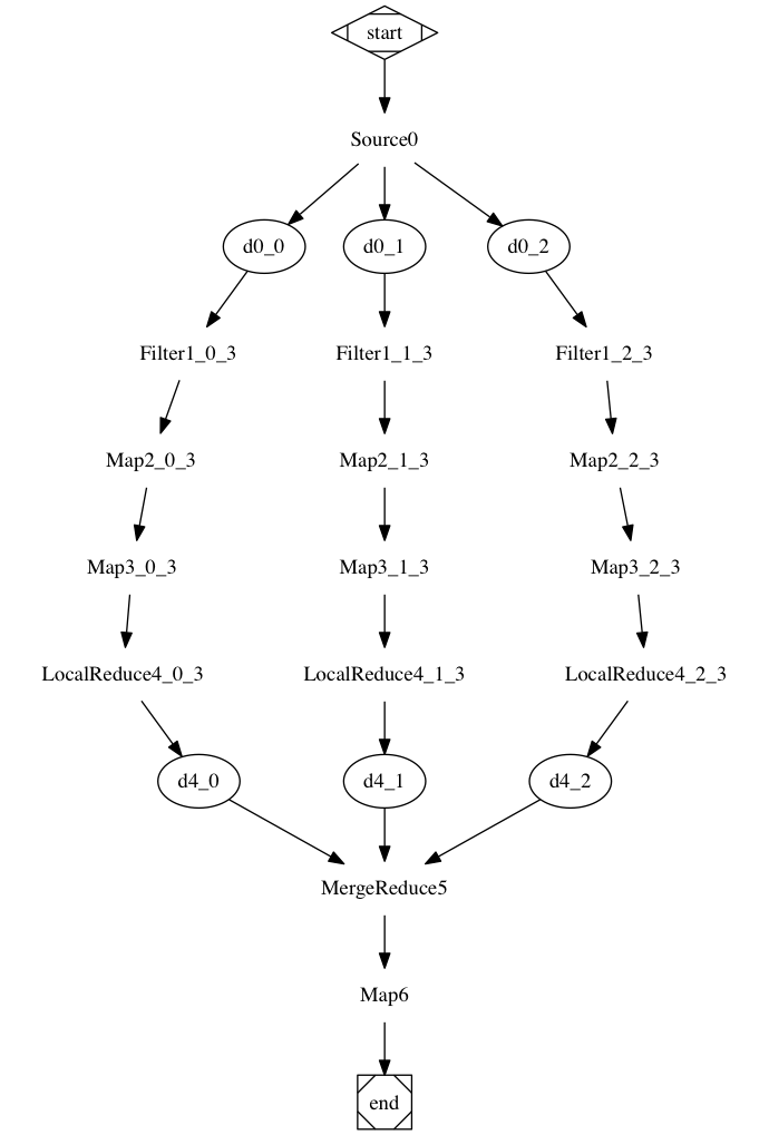 Glow Hello World Execution Plan