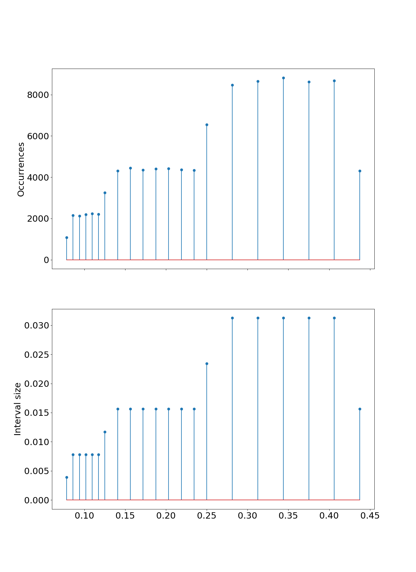 Exponents of the bounds differ by more than one