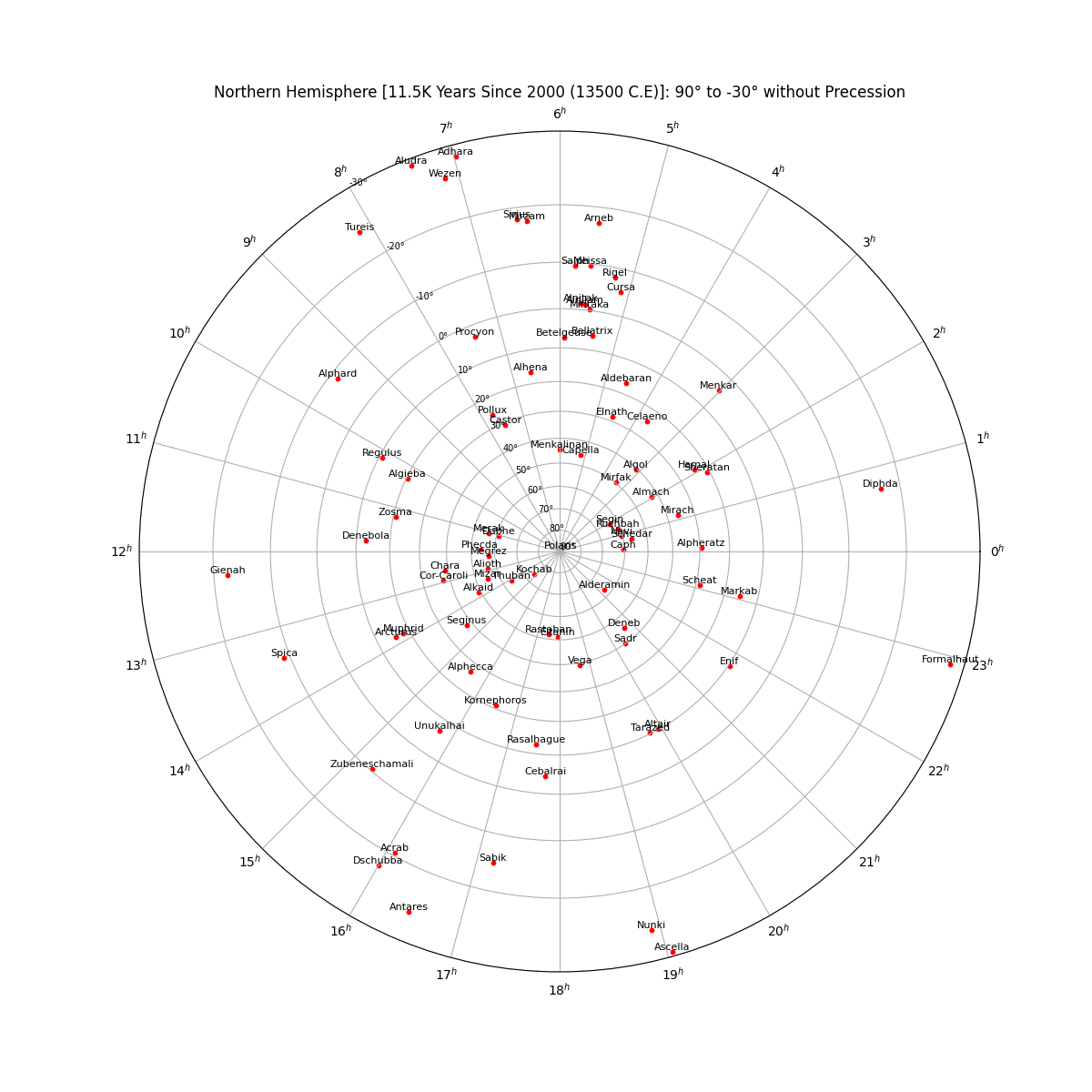 north_star_chart_with_labels_without_precession+png