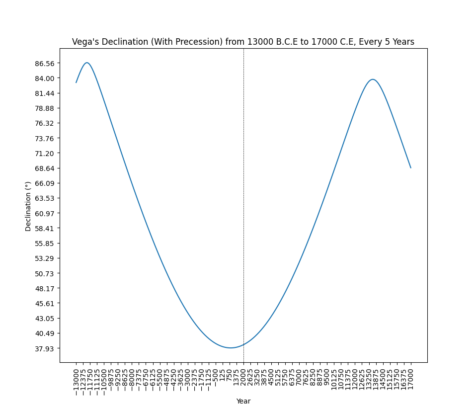 plot_star_declination_precession+png