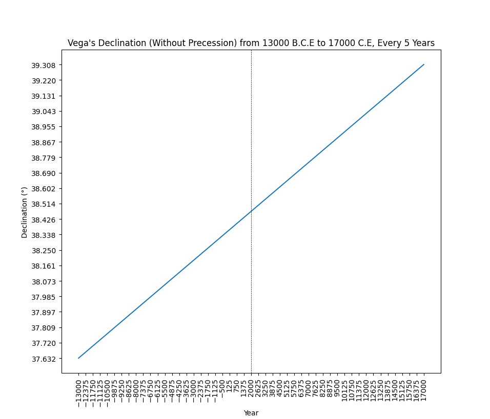 plot_star_declination_without_prcession+png