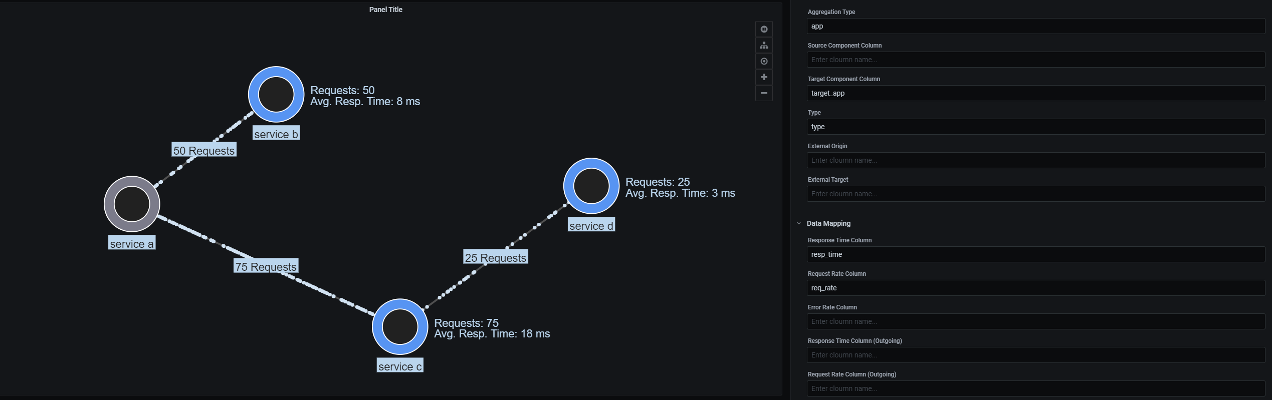 Visualization of a data table including request rate and response times.