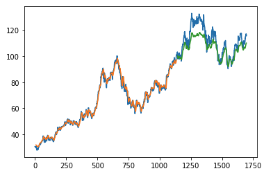 https://raw.githubusercontent.com/influxdata/influxdb-client-python/master/docs/images/stock-price-prediction-results.png