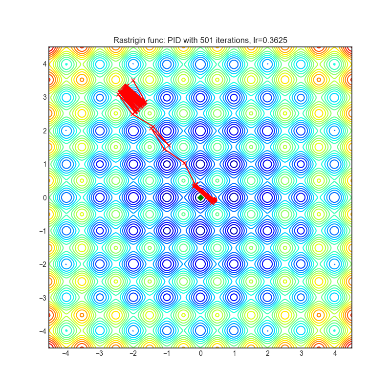 https://raw.githubusercontent.com/jettify/pytorch-optimizer/master/docs/rastrigin_PID.png
