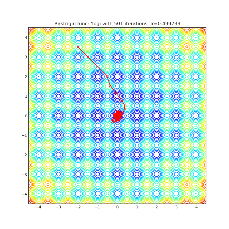 https://raw.githubusercontent.com/jettify/pytorch-optimizer/master/docs/rastrigin_Yogi.png