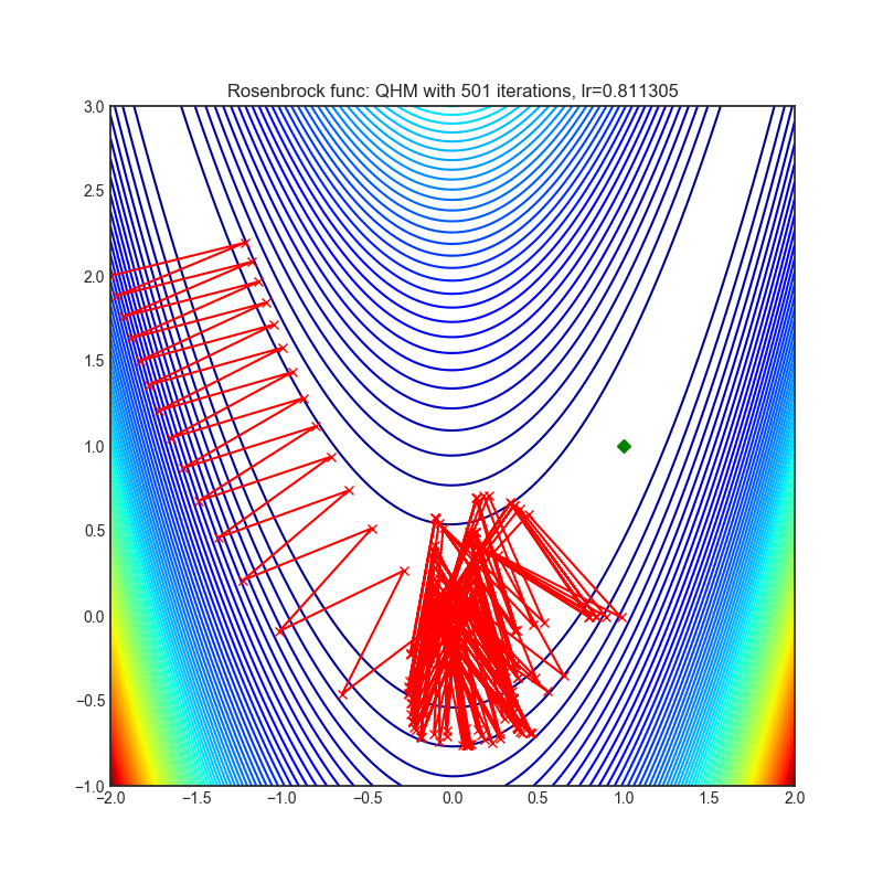 https://raw.githubusercontent.com/jettify/pytorch-optimizer/master/docs/rosenbrock_QHM.png