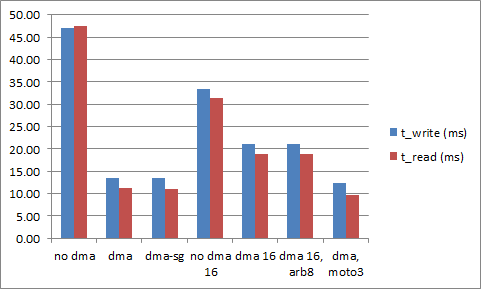 FatFS benchmarks chart