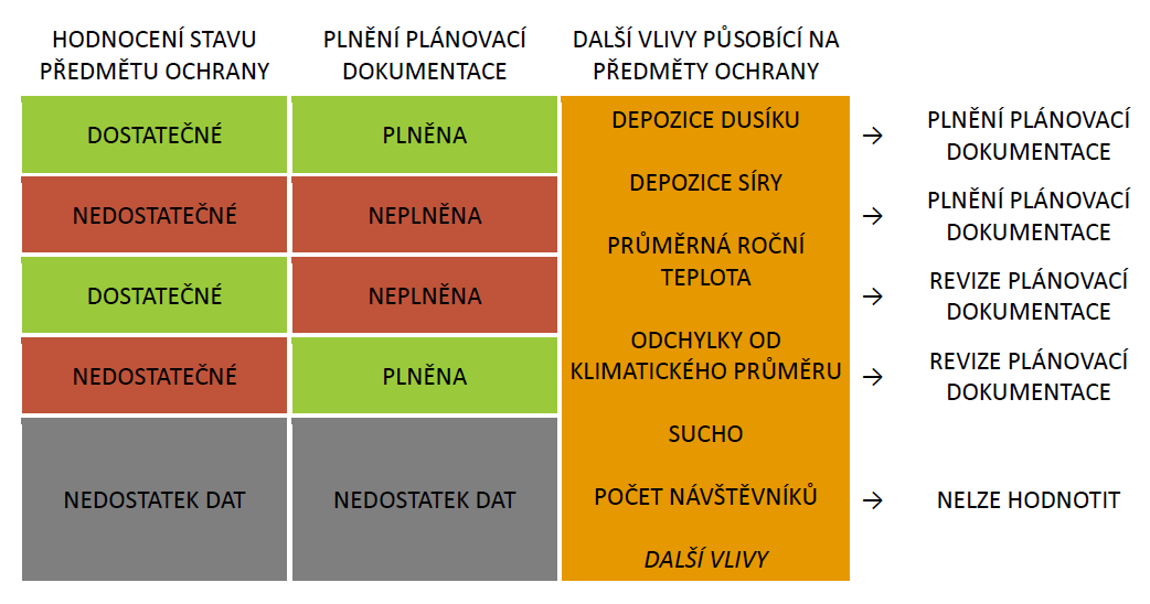 Implementace principů adaptivního managementového cyklu do hodnocení a plánování péče o předměty ochrany v soustavě Natura 2OOO