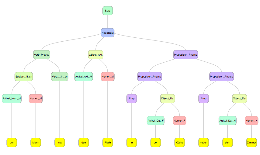 Parser of a tiny subset of German grammar