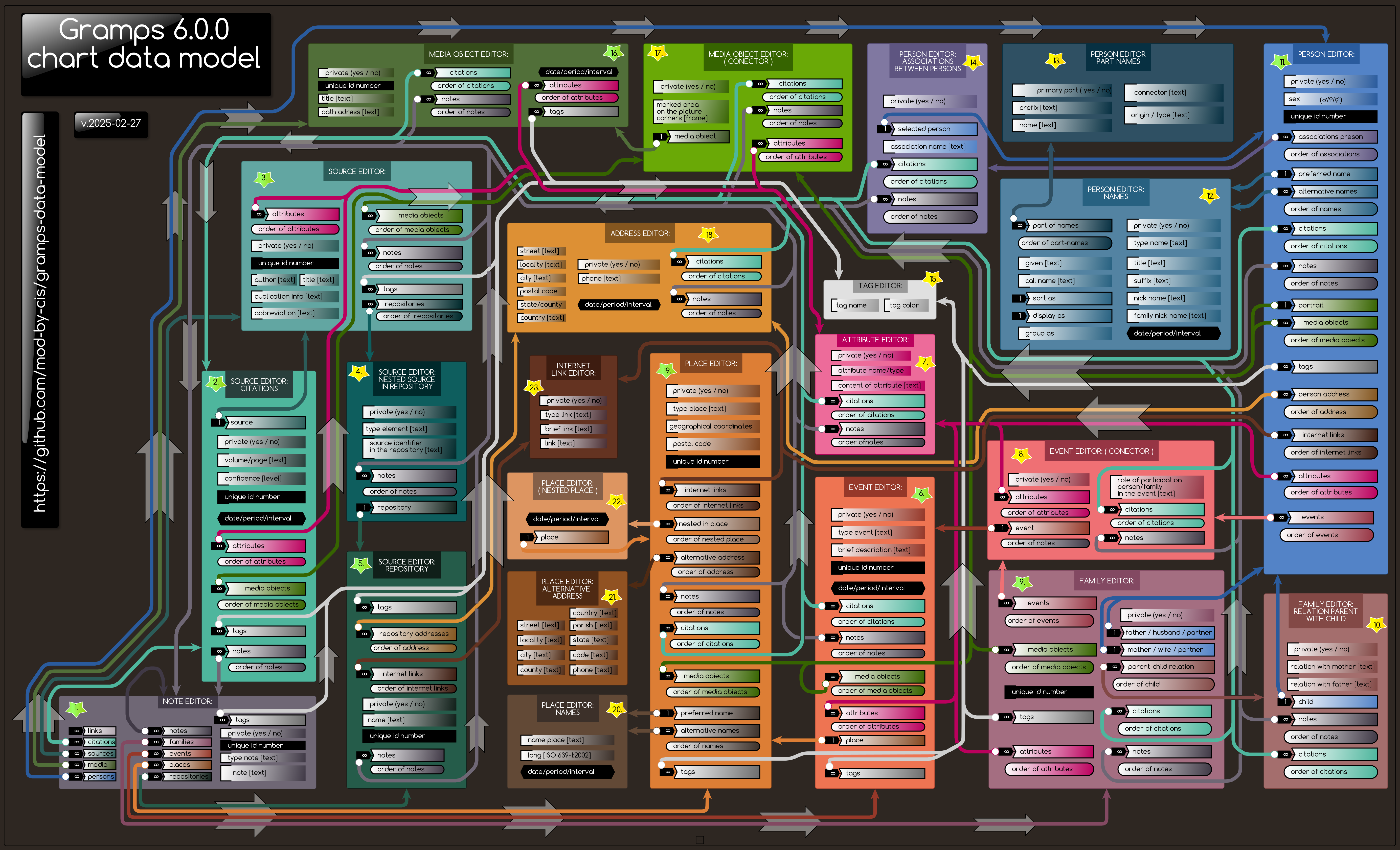 Grams Data Model Diagram (lang: english; v.2025-02-27)