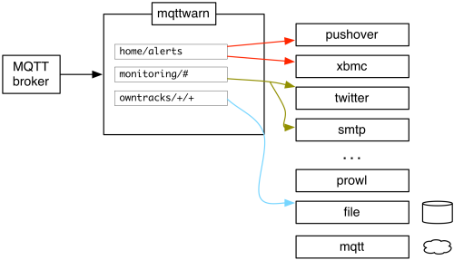 https://raw.githubusercontent.com/mqtt-tools/mqttwarn/main/assets/mqttwarn.png