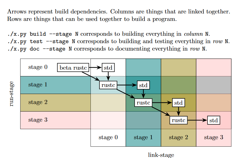 stages