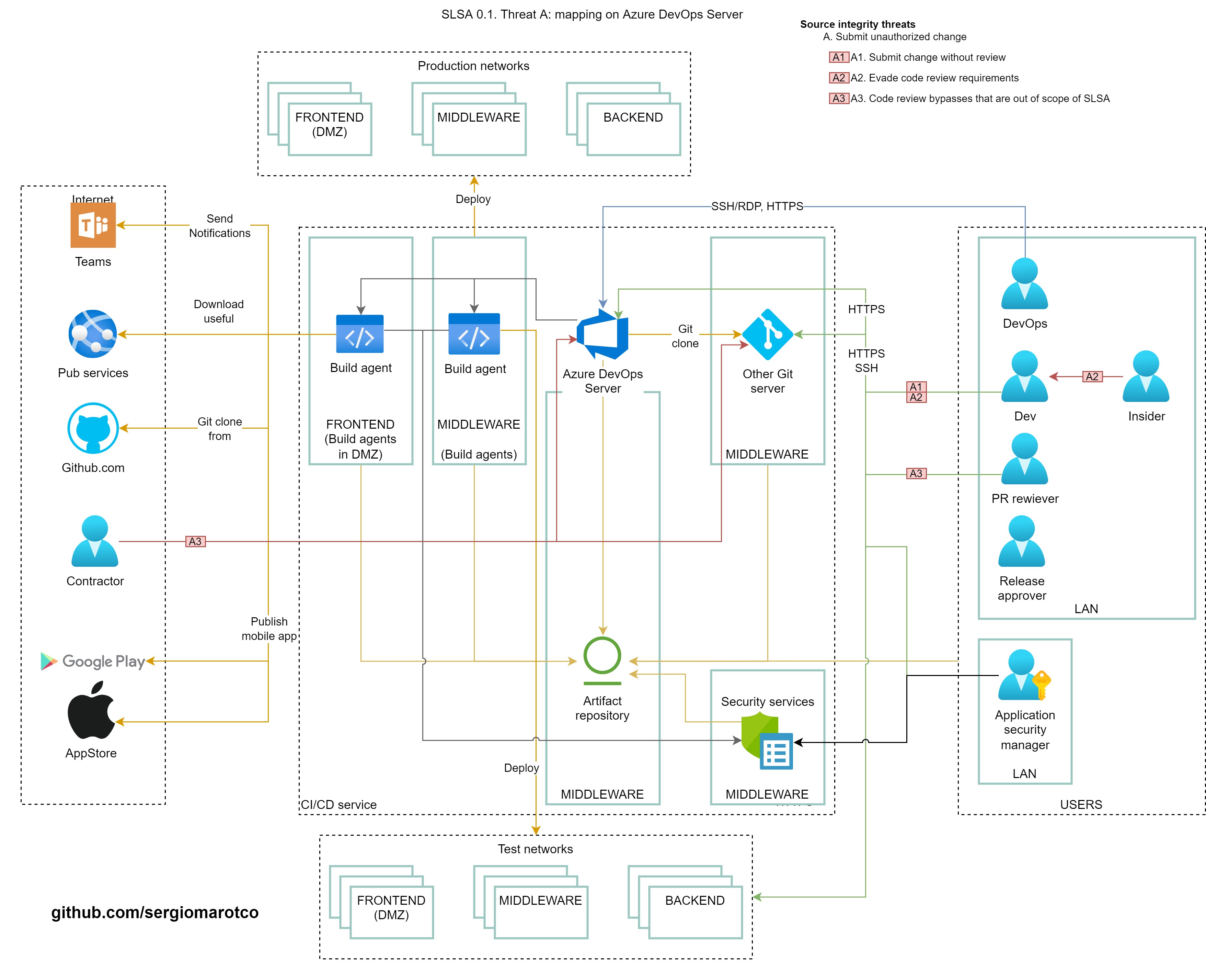 Azure DevOps Server segmentation