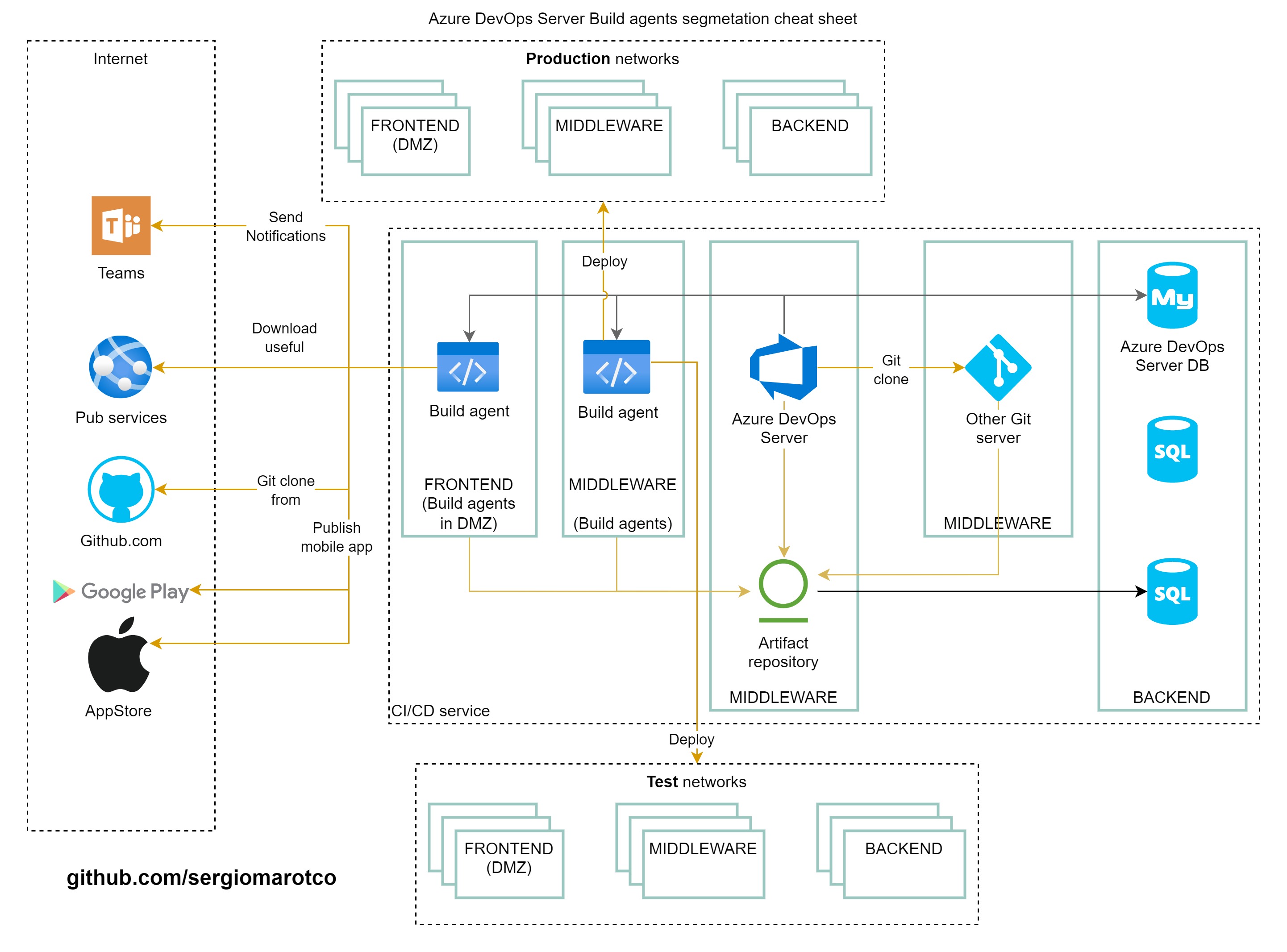 Segmentation build agents