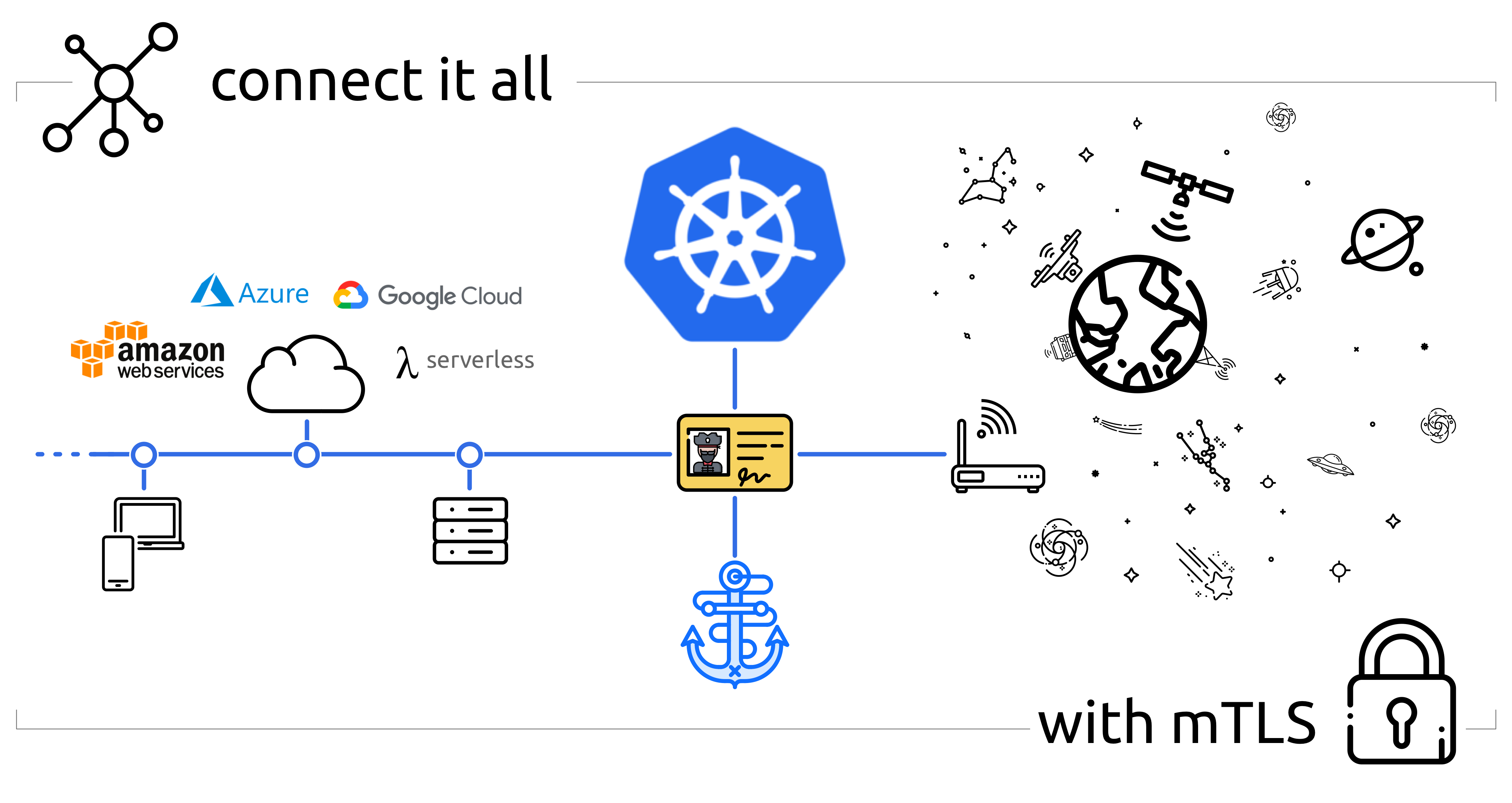 Connect with mTLS diagram