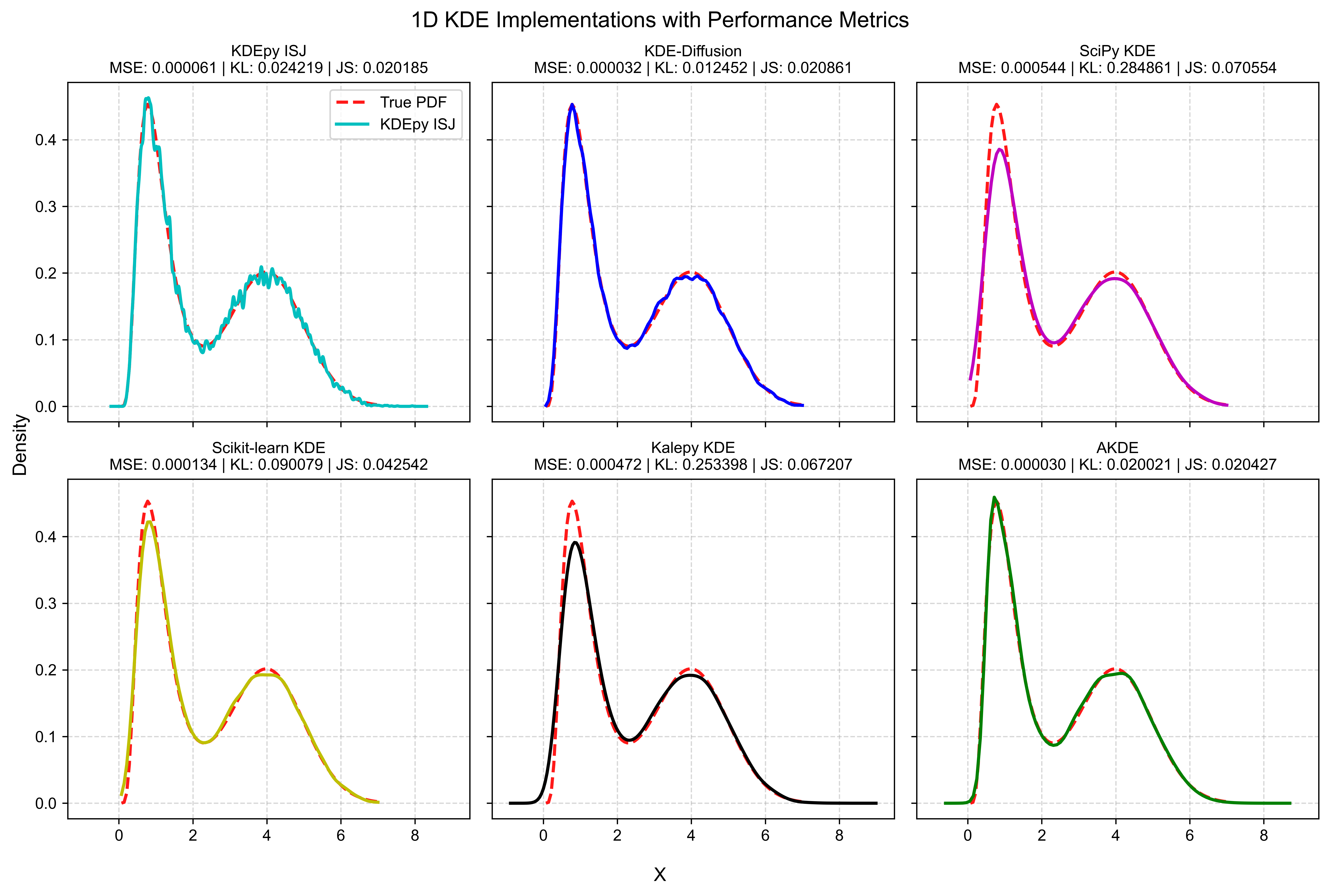 1D KDE Performance Test