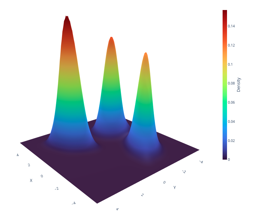 2D Data Density 3D Projection