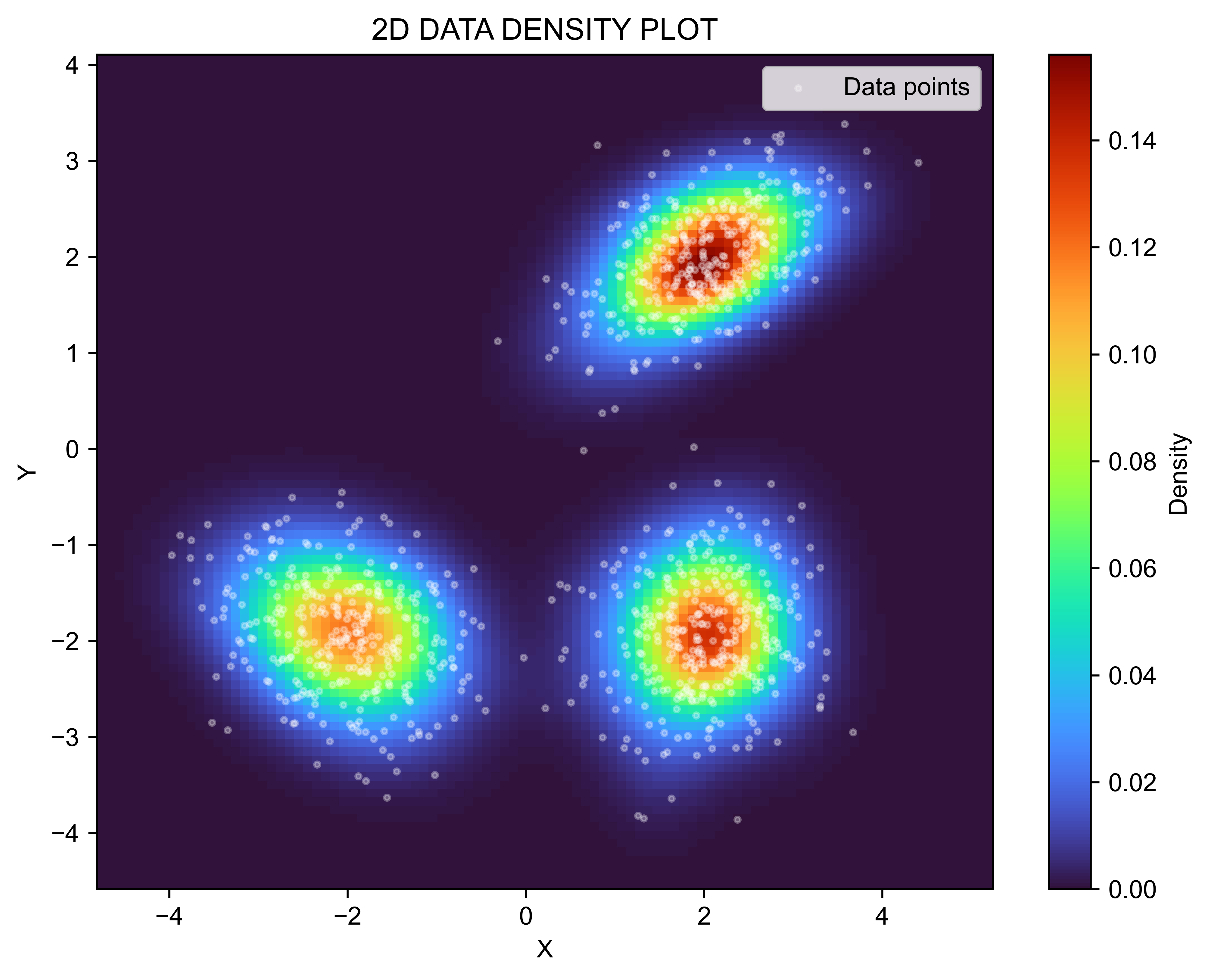 2D Data Density Plot