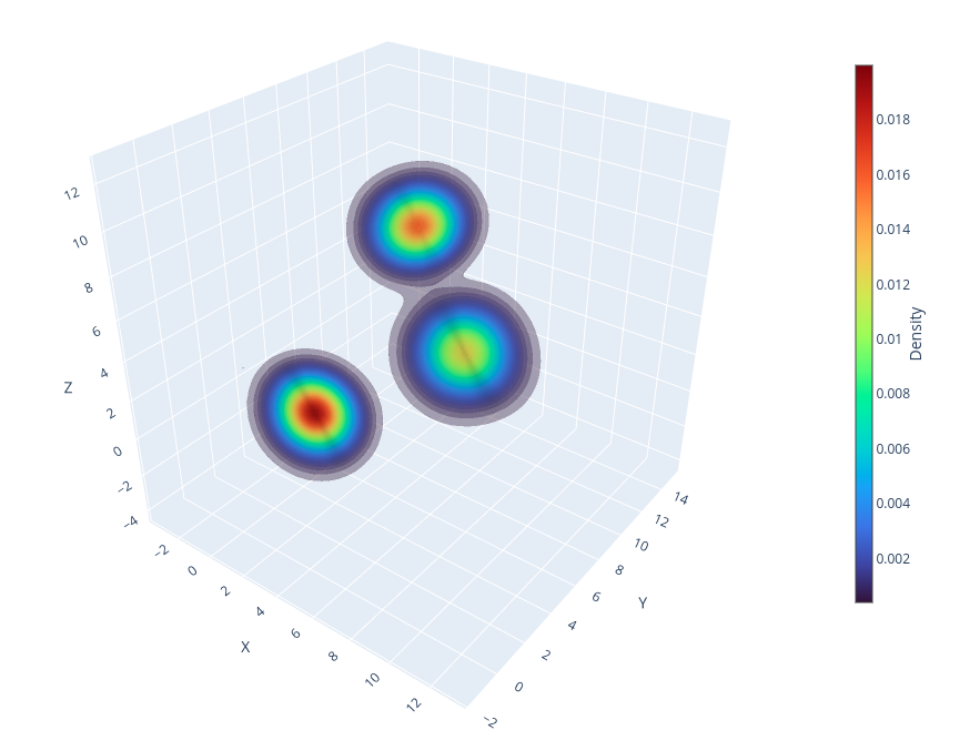 3D Data Density Plot