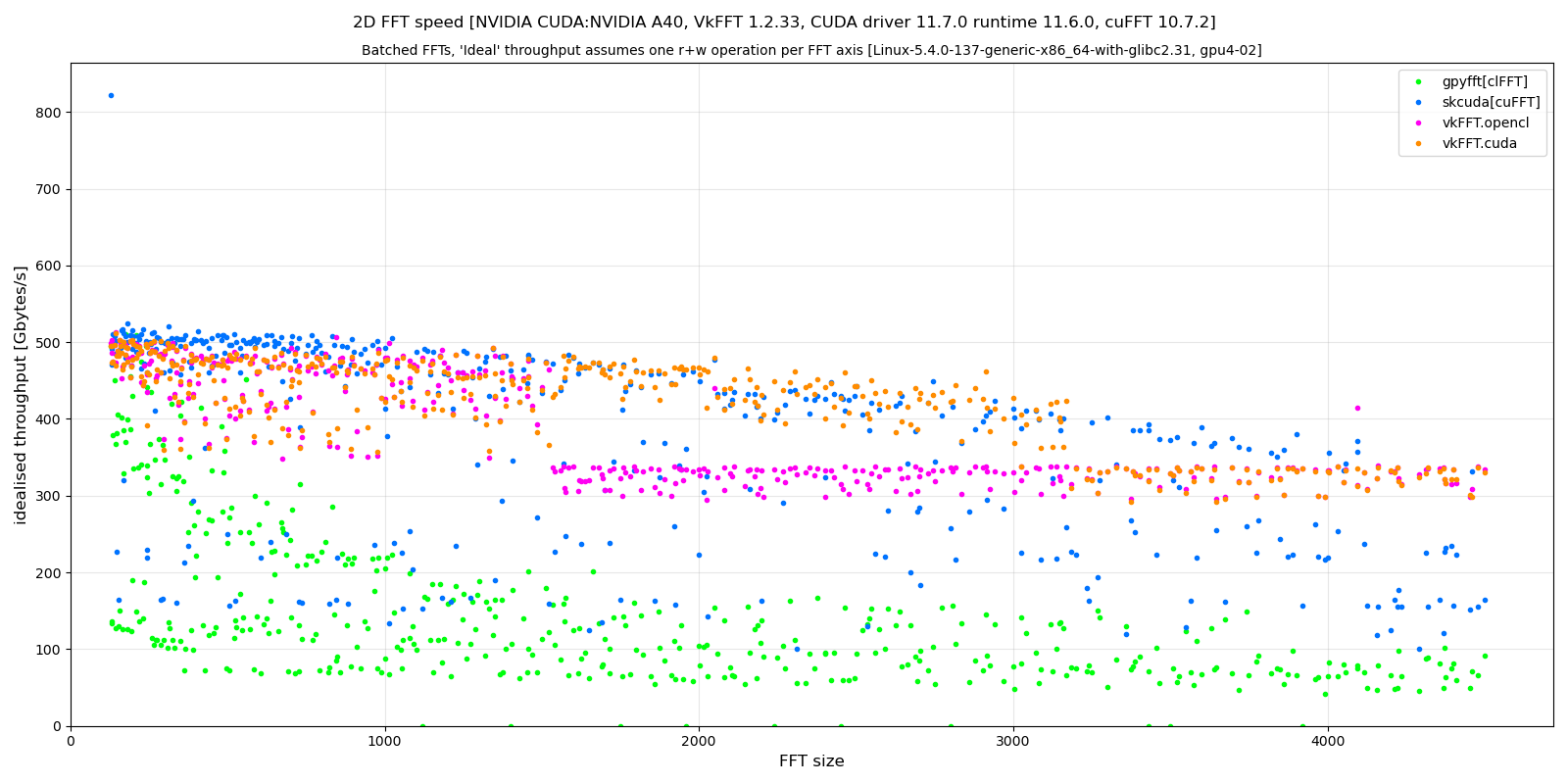 https://raw.githubusercontent.com/vincefn/pyvkfft/master/doc/benchmark-2DFFT-NVIDIA-Tesla_A40-Linux-radix13.png