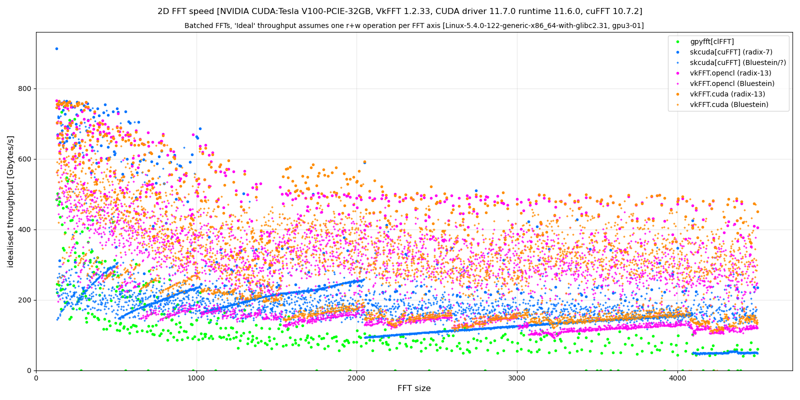 https://raw.githubusercontent.com/vincefn/pyvkfft/master/doc/benchmark-2DFFT-NVIDIA-Tesla_V100-Linux.png