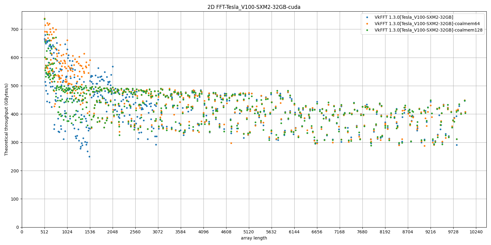 https://raw.githubusercontent.com/vincefn/pyvkfft/master/doc/benchmark-V100-cuda-2D-coalmem.png