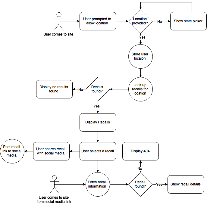 Process Flow