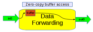 https://raw.githubusercontent.com/wiki/pothosware/PothosCore/images/code_guide_buffer_access_api.png