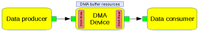 https://raw.githubusercontent.com/wiki/pothosware/PothosCore/images/code_guide_buffer_resource_api.png