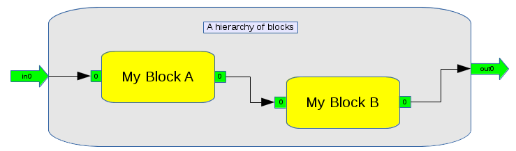 https://raw.githubusercontent.com/wiki/pothosware/PothosCore/images/code_guide_hierarchy_api.png