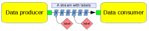 https://raw.githubusercontent.com/wiki/pothosware/PothosCore/images/code_guide_labels_api.png