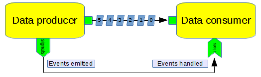 https://raw.githubusercontent.com/wiki/pothosware/PothosCore/images/code_guide_signals_slots_api.png