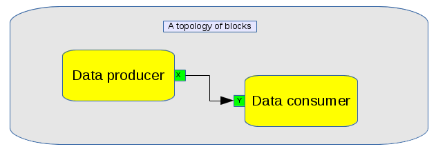 https://raw.githubusercontent.com/wiki/pothosware/PothosCore/images/code_guide_topology_api.png