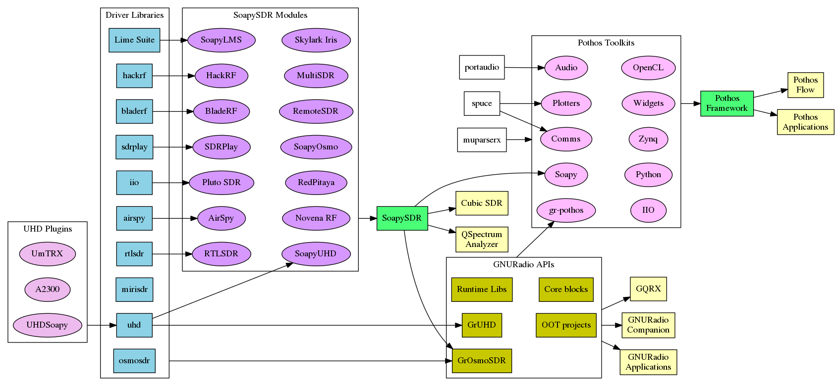 https://raw.githubusercontent.com/wiki/pothosware/PothosCore/images/dependencies.png