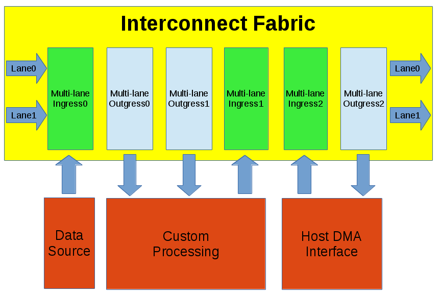 https://raw.githubusercontent.com/wiki/pothosware/pothos-fpga/images/interconnect.png