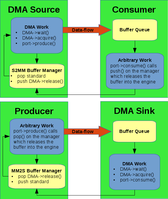 https://raw.githubusercontent.com/wiki/pothosware/pothos-zynq/images/framework_dma.png