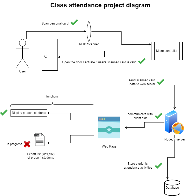 projectDiagram